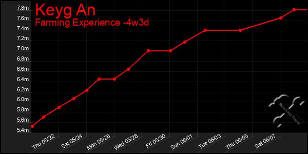 Last 31 Days Graph of Keyg An