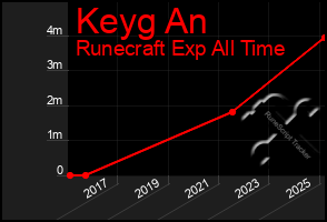 Total Graph of Keyg An