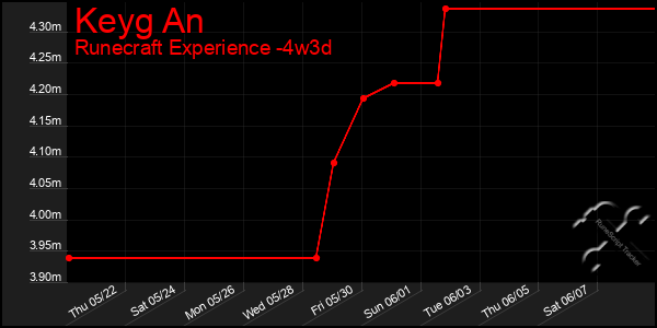 Last 31 Days Graph of Keyg An
