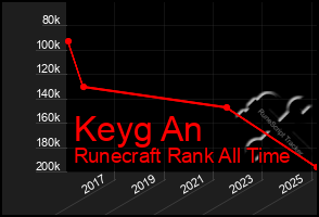 Total Graph of Keyg An