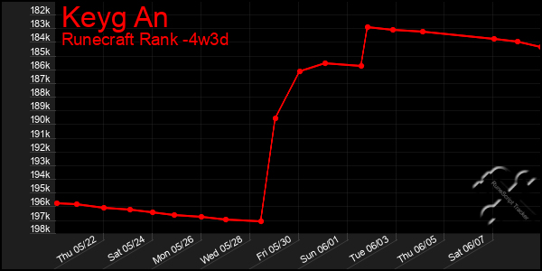Last 31 Days Graph of Keyg An