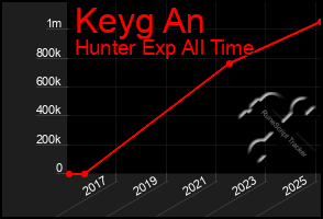 Total Graph of Keyg An