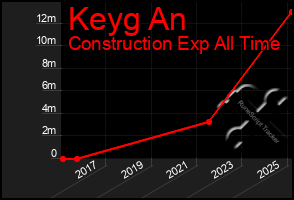 Total Graph of Keyg An