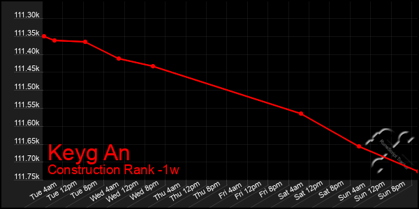 Last 7 Days Graph of Keyg An