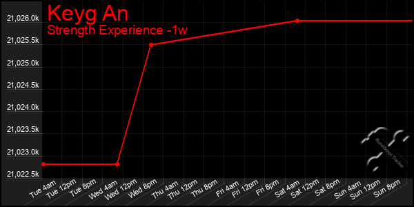 Last 7 Days Graph of Keyg An