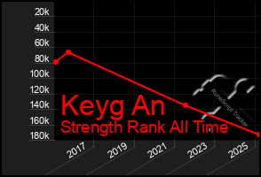 Total Graph of Keyg An
