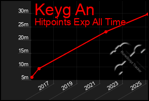 Total Graph of Keyg An