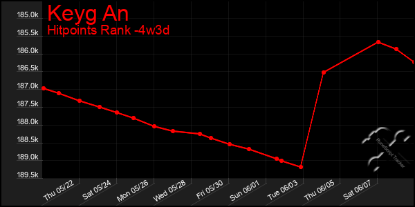 Last 31 Days Graph of Keyg An