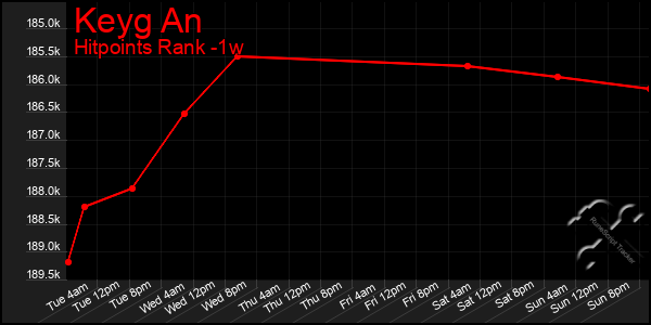 Last 7 Days Graph of Keyg An