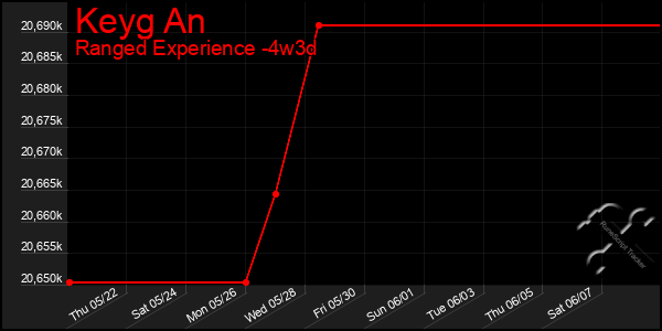 Last 31 Days Graph of Keyg An