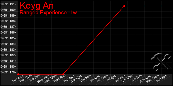 Last 7 Days Graph of Keyg An