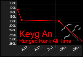 Total Graph of Keyg An