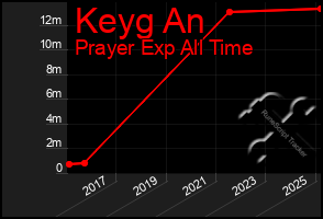 Total Graph of Keyg An