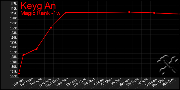 Last 7 Days Graph of Keyg An