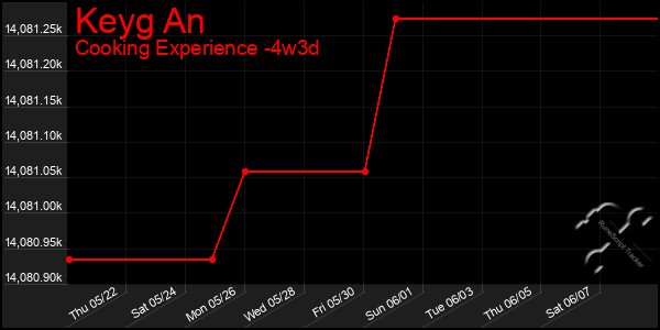 Last 31 Days Graph of Keyg An
