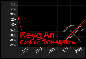 Total Graph of Keyg An