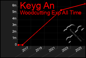 Total Graph of Keyg An
