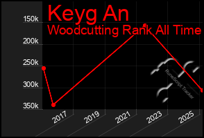 Total Graph of Keyg An