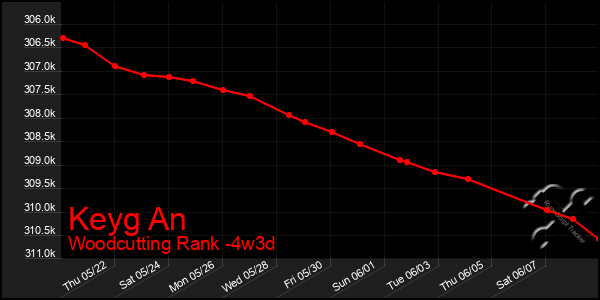 Last 31 Days Graph of Keyg An