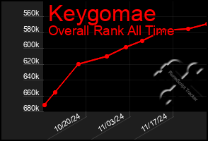 Total Graph of Keygomae