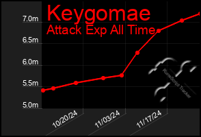 Total Graph of Keygomae