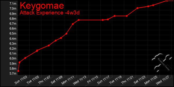 Last 31 Days Graph of Keygomae