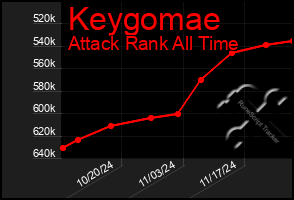 Total Graph of Keygomae