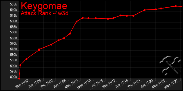 Last 31 Days Graph of Keygomae