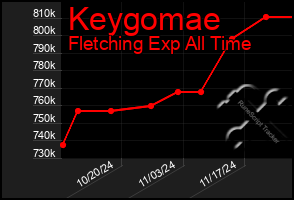 Total Graph of Keygomae