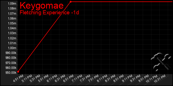 Last 24 Hours Graph of Keygomae