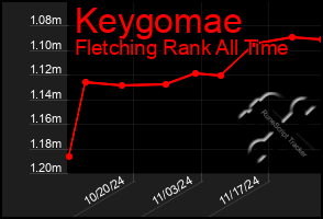 Total Graph of Keygomae