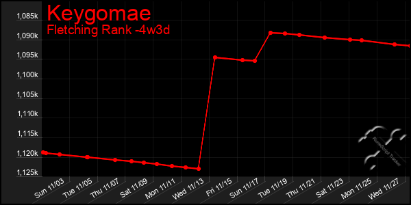 Last 31 Days Graph of Keygomae