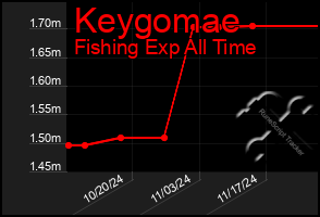 Total Graph of Keygomae