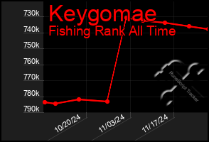 Total Graph of Keygomae