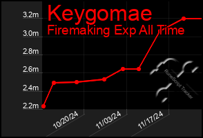 Total Graph of Keygomae