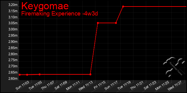 Last 31 Days Graph of Keygomae