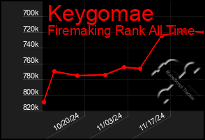 Total Graph of Keygomae