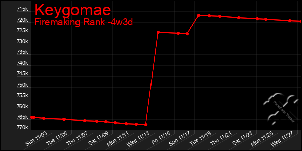 Last 31 Days Graph of Keygomae