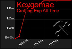 Total Graph of Keygomae