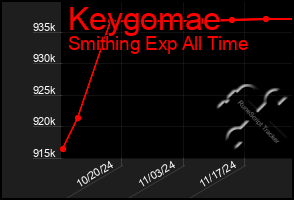 Total Graph of Keygomae