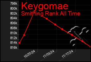 Total Graph of Keygomae