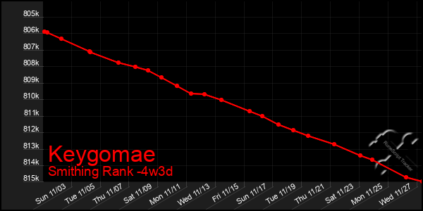 Last 31 Days Graph of Keygomae