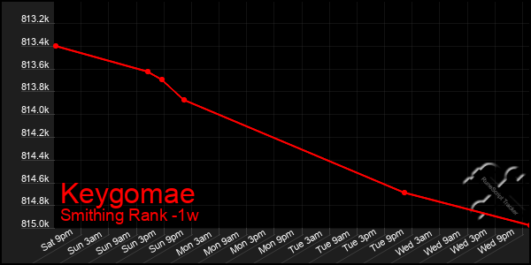 Last 7 Days Graph of Keygomae