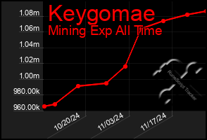 Total Graph of Keygomae