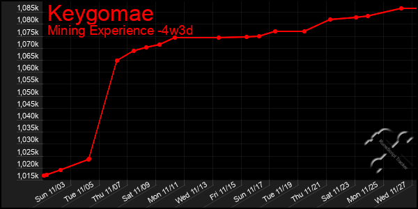 Last 31 Days Graph of Keygomae