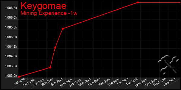 Last 7 Days Graph of Keygomae