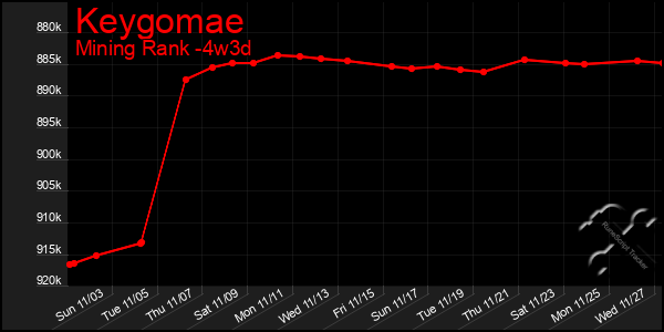 Last 31 Days Graph of Keygomae