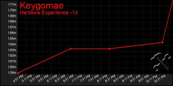 Last 24 Hours Graph of Keygomae