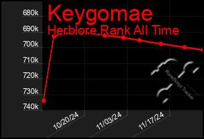 Total Graph of Keygomae