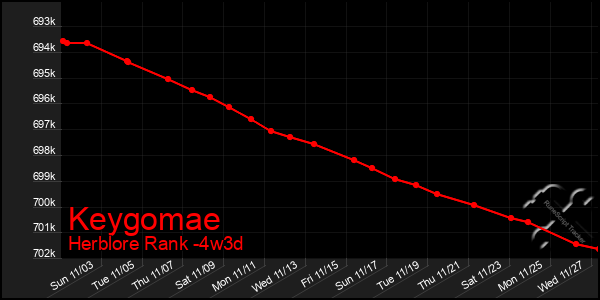 Last 31 Days Graph of Keygomae